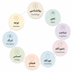 روانشناسی به انگلیسی