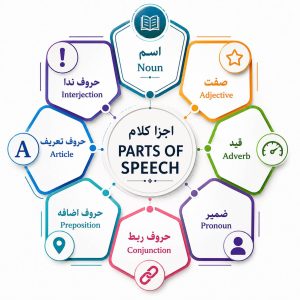 اجزای کلام در زبان انگلیسی