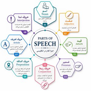 اجزای کلام در انگلیسی