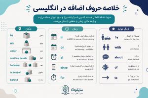 حروف اضافه در زبان انگلیسی